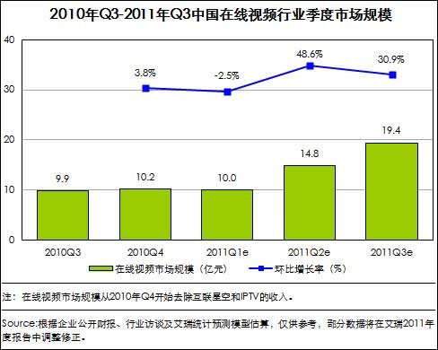 2011年在線視頻盤點：人人購56新浪投資土豆