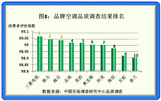 2011年度品牌家电品质调研结果揭晓