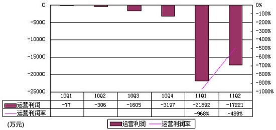 拉手网财报首度曝光:单季亏1.72亿为营收5倍