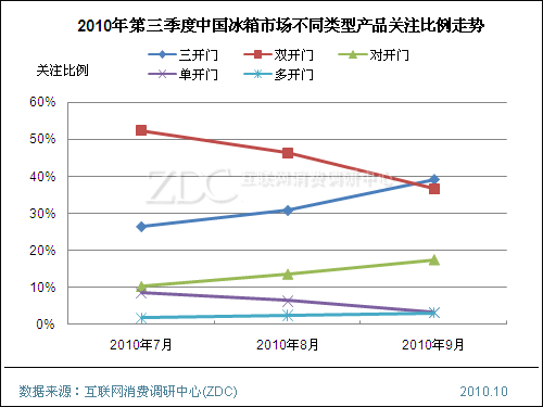 2010年第三季中国市场冰箱均价提高901元