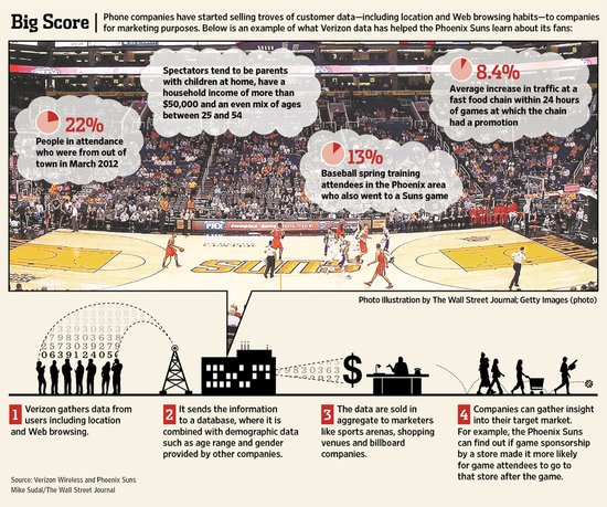 电话公司开始销售用户数据 引发用户隐私顾虑