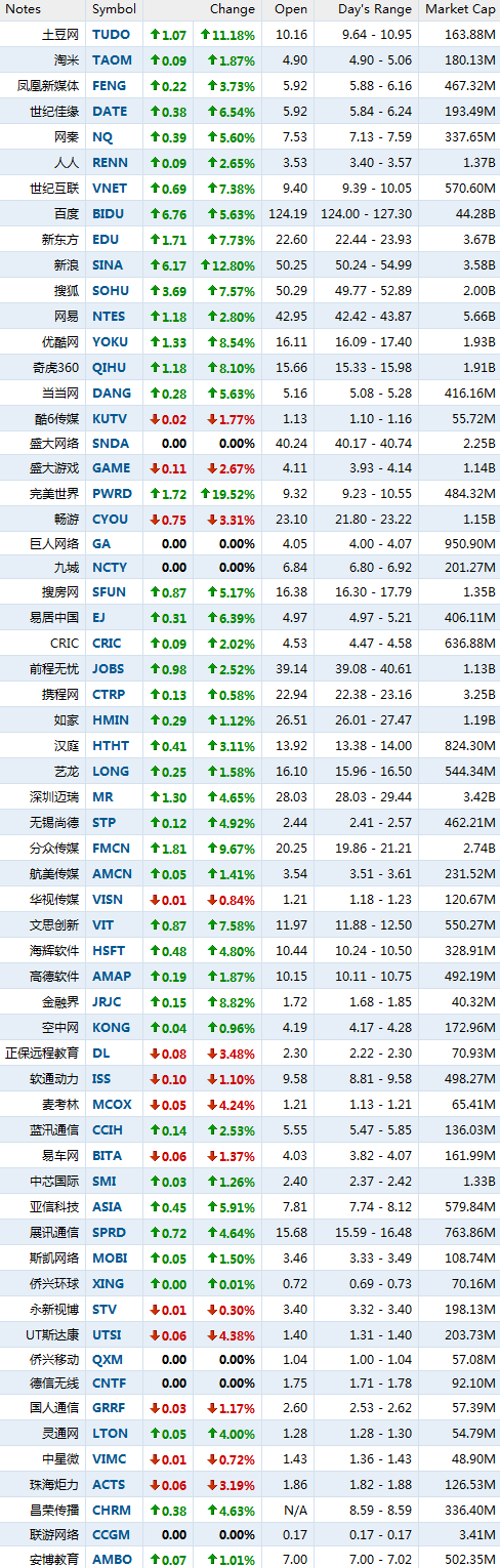 1月10日中国概念股普涨 完美世界大涨19.52%