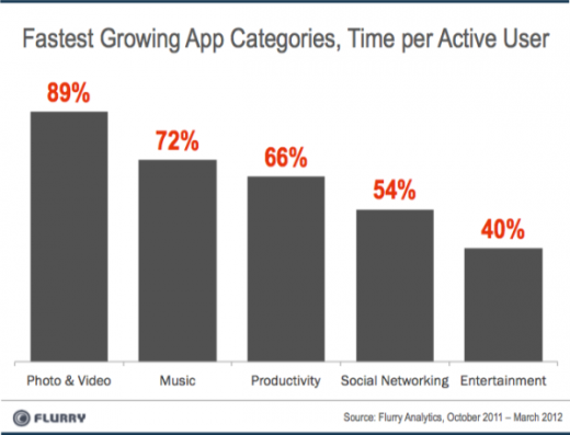 研究称图片和视频应用成增长最快移动应用