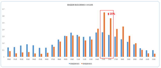 大数据揭秘:雄安新区设立后雄县出行关注热度暴涨1807%