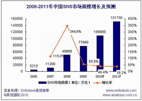 09年中国SNS市场规模7.76亿 今年增速将下降