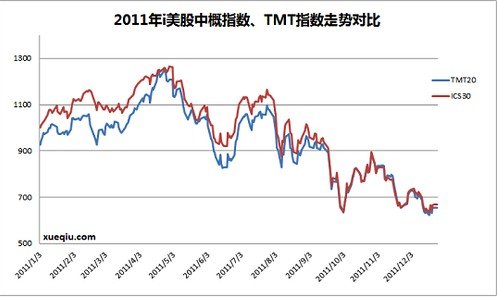 2011年中概tmt板块盘点:泡沫待破时