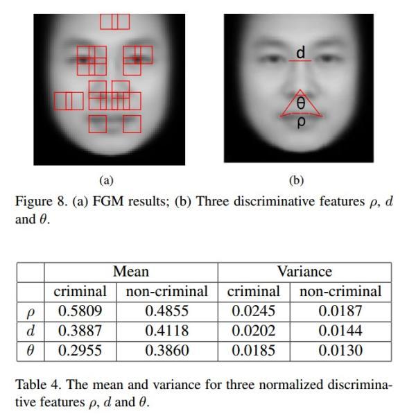 交大教授训练机器看脸识罪犯：识别准确率可达86%以上