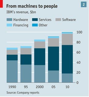 百年IBM：昔日硬件霸主灵巧完成业务转型