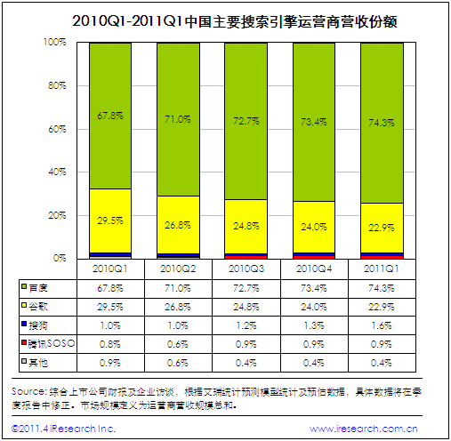 艾瑞报告称垂直搜索商市场份额总和占比低于0.4%