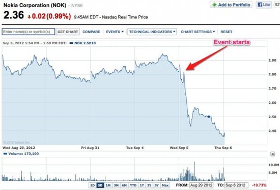 分析称诺基亚股价下挫因信息披露不足