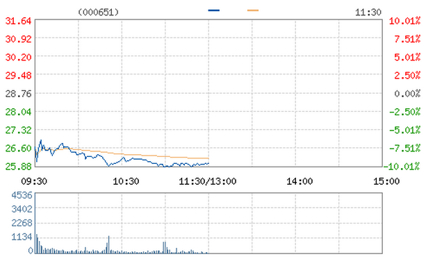 格力电器周一午盘股价大跌9.6% 报收于26元