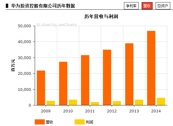 中国互联网公司何时能进全球500强？