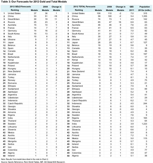 高盛奥林匹克经济学:用经济模型预测奥运奖牌