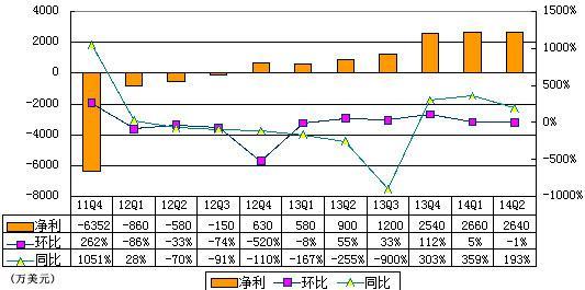 唯品会季报图解：净利2640万美元 同比增192%