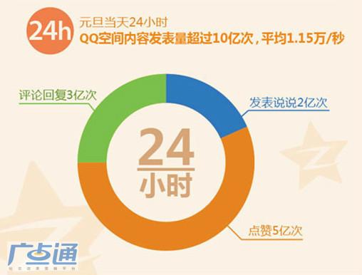 移动+社交:社交网络引爆“眼球经济”