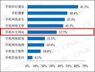 移动社交需求增长迅猛