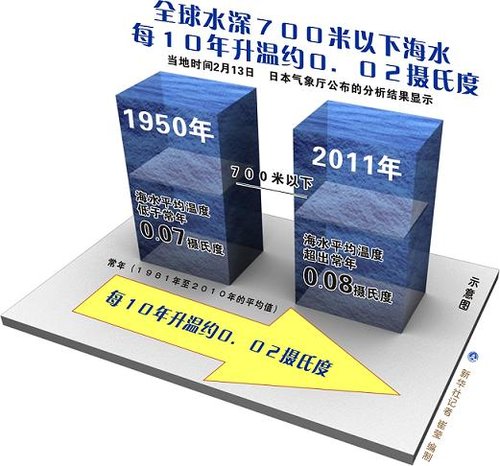 全球水深700米以下海水每10年升温约0.02度