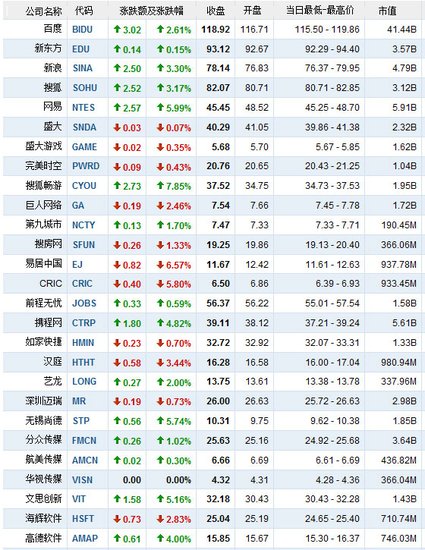 2月24日中国概念股涨跌互现 优酷涨12.82%