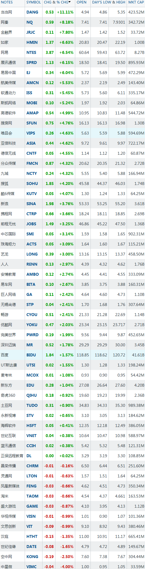 6月6日中国概念股普涨 当当网大涨11.11%