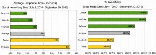5大社交网站平均响应时间:MySpace垫底