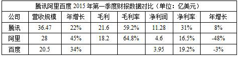 BAT财报对比：增速普遍减缓 腾讯营收最高