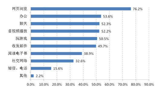 76%平板用户最爱网页浏览 35%用户使用软件商店