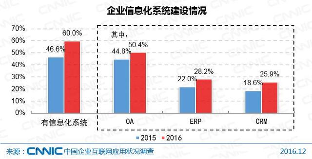 2016年企业运营中的互联网应用状况