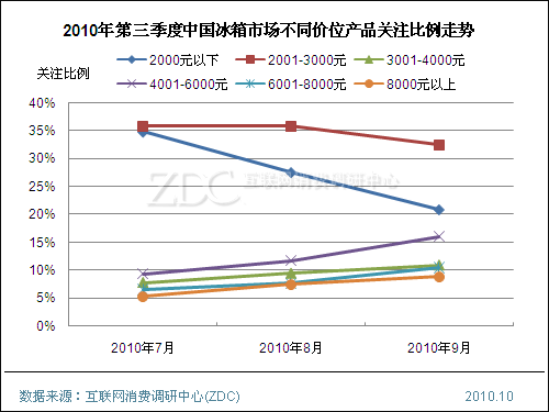 2010年第三季中国市场冰箱均价提高901元