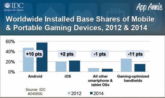 明年Android和iOS将进一步扩大便携游戏领域优势