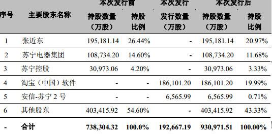 阿里投资苏宁背后：张近东直接持股降至21%