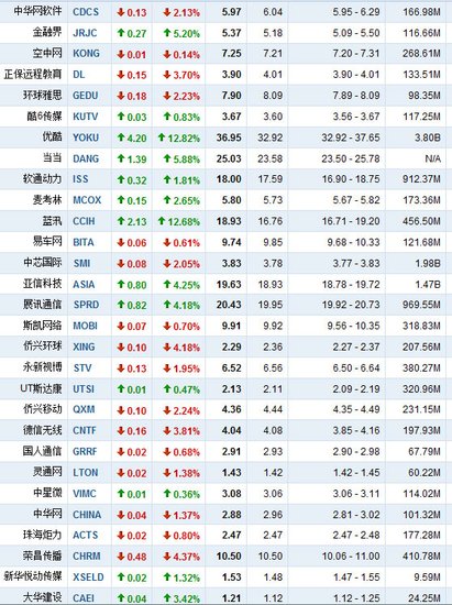 2月24日中国概念股涨跌互现 优酷涨12.82%