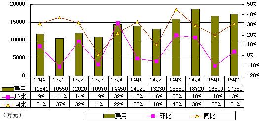 凤凰新媒体季报图解：净利2250万 同比降73%