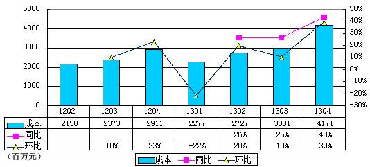 ＯŲƱͼ⣺2013ƶӪռ15%