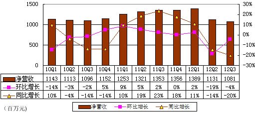 图解盛大游戏季报：净利4000万美元同比降26%