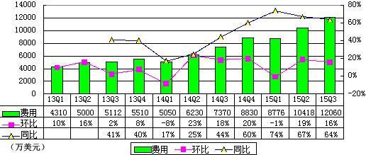 优酷土豆季报图解：前三季度亏2亿美元