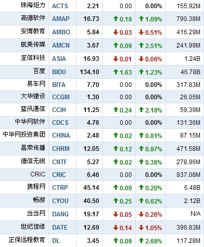 6月2日早盘中国概念股涨跌互现 网秦涨5.43%