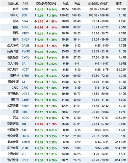 12月17日中国概念股涨跌互现 海辉软件涨9.8%