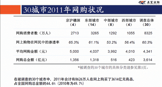 大学生网购调查报告