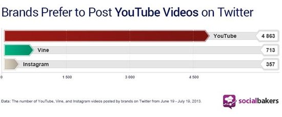 Video Boom on Twitter: The Rise of YouTube, Instagram, and Vine