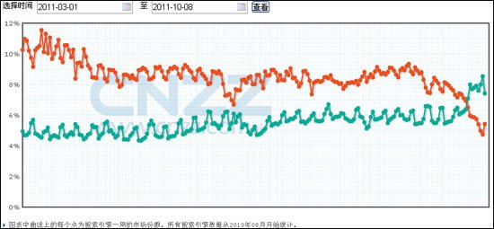 搜狗市场份额首超谷歌中国 收入仍存在差距