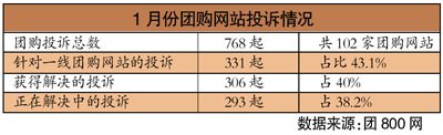 团购网站洗牌波及一线阵营 投诉解决率仅四成