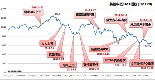 2011年中概tmt板块盘点:泡沫待破时