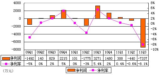 图解当当季报：受投资和低价策略拖累亏7千万