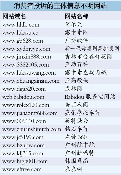 网络消费纠纷案上升8成