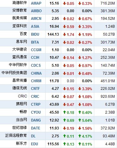 7月6日早盘中概股多数下跌 酷6逆势大涨8.18%