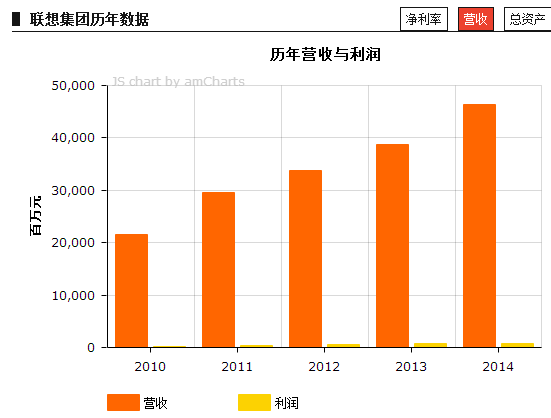 中国互联网公司何时能进全球500强？