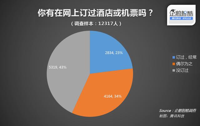 旅游O2O的新玩法：游前决策+游中管理