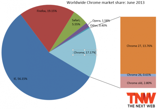 Chrome浏览器市场份额图