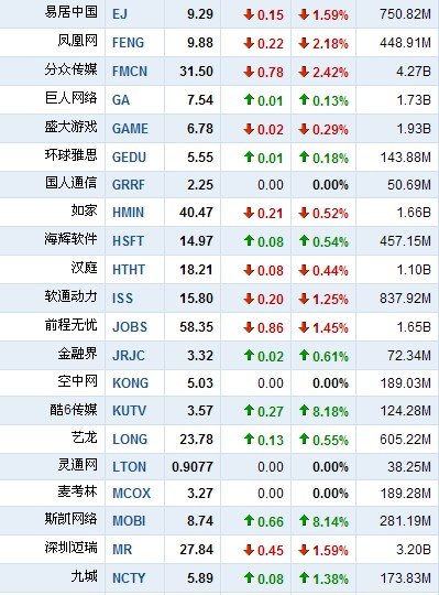 7月6日早盘中概股多数下跌 酷6逆势大涨8.18%
