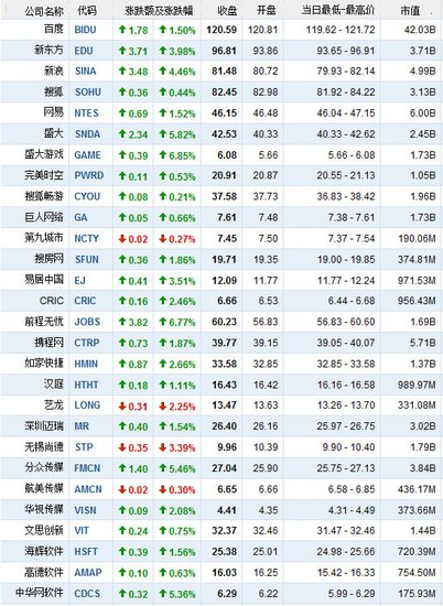 2月25日中国概念股多数上涨 优酷涨7.06%